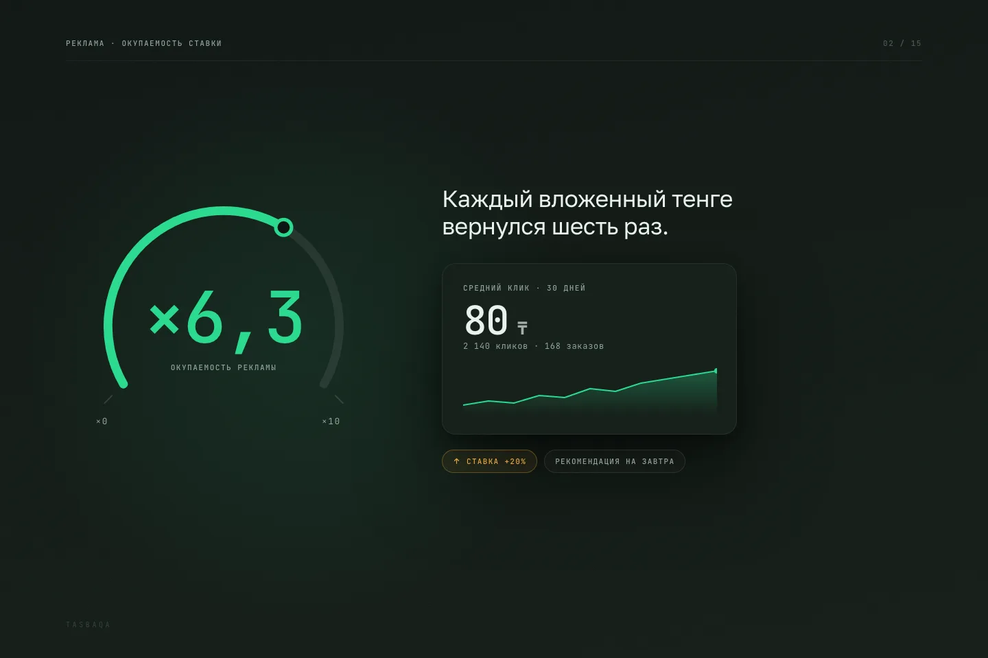 Показатель окупаемости рекламы ×6,3 на круговой шкале и карточка со средней ценой клика 80 ₸ за 30 дней
